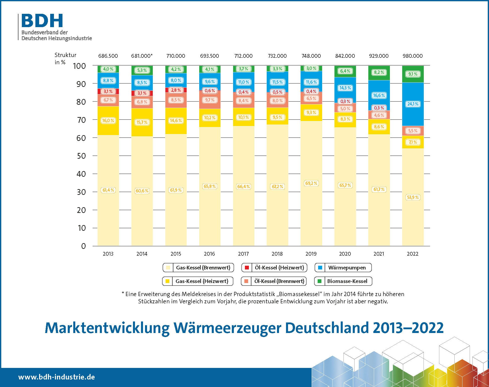 Marktentwicklung Wärmeerzeuger Deutschland 2013 - 2022